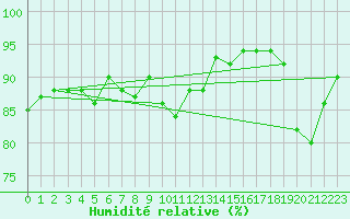 Courbe de l'humidit relative pour Johvi