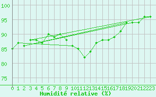 Courbe de l'humidit relative pour Kiikala lentokentt