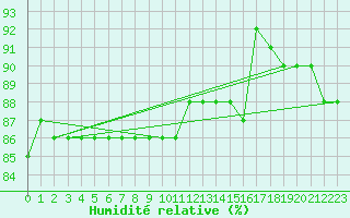 Courbe de l'humidit relative pour Lakatraesk