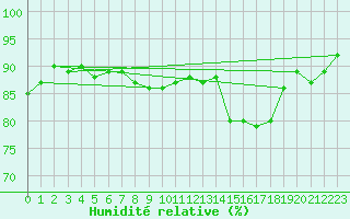 Courbe de l'humidit relative pour Chailles (41)