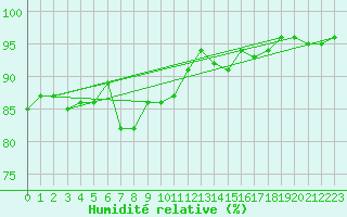 Courbe de l'humidit relative pour Weiden