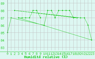 Courbe de l'humidit relative pour Hohrod (68)