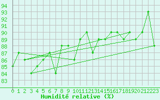 Courbe de l'humidit relative pour Gjerstad