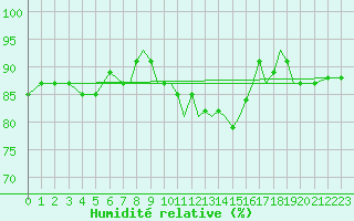 Courbe de l'humidit relative pour Valley