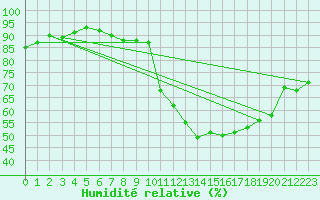 Courbe de l'humidit relative pour Saint-Philbert-sur-Risle (27)