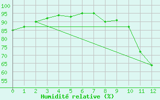 Courbe de l'humidit relative pour Montlimar (26)