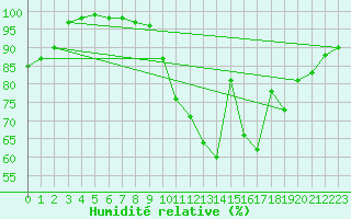 Courbe de l'humidit relative pour Plymouth (UK)