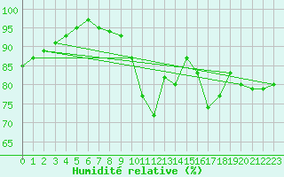 Courbe de l'humidit relative pour Nantes (44)