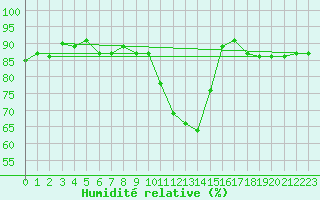 Courbe de l'humidit relative pour Cuenca