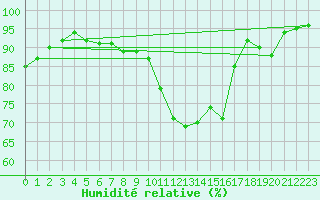 Courbe de l'humidit relative pour Rennes (35)