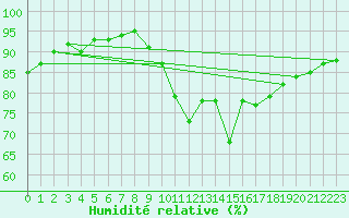 Courbe de l'humidit relative pour Deauville (14)