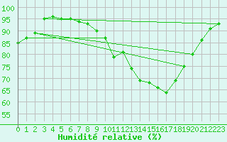 Courbe de l'humidit relative pour Melsom