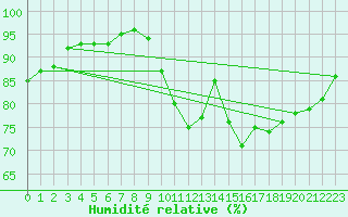 Courbe de l'humidit relative pour Trelly (50)