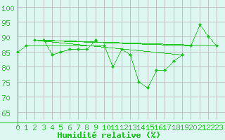 Courbe de l'humidit relative pour Ouessant (29)