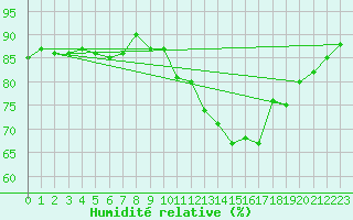 Courbe de l'humidit relative pour Trgueux (22)