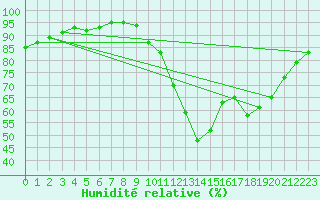 Courbe de l'humidit relative pour Millau (12)