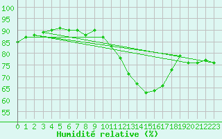 Courbe de l'humidit relative pour Besn (44)