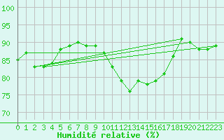 Courbe de l'humidit relative pour Villefontaine (38)