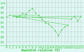 Courbe de l'humidit relative pour Anglars St-Flix(12)