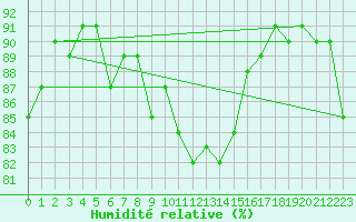 Courbe de l'humidit relative pour Carlsfeld