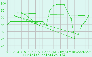 Courbe de l'humidit relative pour Brest (29)