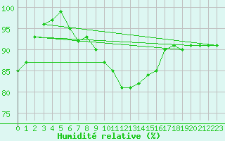 Courbe de l'humidit relative pour Edinburgh (UK)
