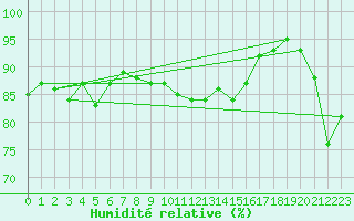 Courbe de l'humidit relative pour Isle Of Portland