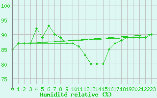 Courbe de l'humidit relative pour Lanvoc (29)