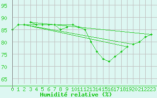 Courbe de l'humidit relative pour Lignerolles (03)