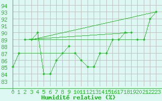 Courbe de l'humidit relative pour Cherbourg (50)