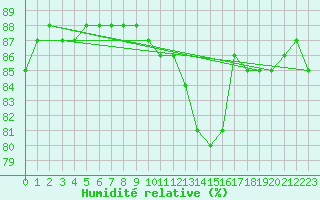 Courbe de l'humidit relative pour Auxerre-Perrigny (89)