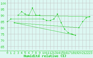 Courbe de l'humidit relative pour Lachamp Raphal (07)