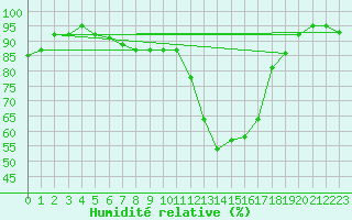 Courbe de l'humidit relative pour Albemarle