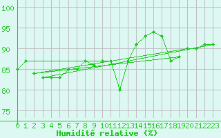 Courbe de l'humidit relative pour Mouilleron-le-Captif (85)