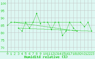 Courbe de l'humidit relative pour Reykjavik