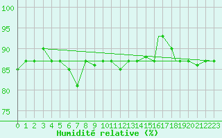 Courbe de l'humidit relative pour Cervia
