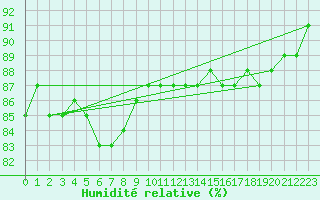 Courbe de l'humidit relative pour Inari Saariselka