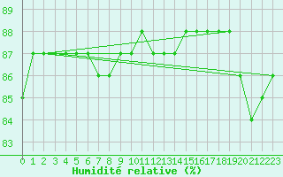 Courbe de l'humidit relative pour Hohrod (68)