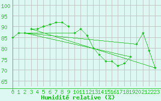 Courbe de l'humidit relative pour Dunkerque (59)