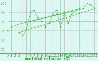 Courbe de l'humidit relative pour Davos (Sw)