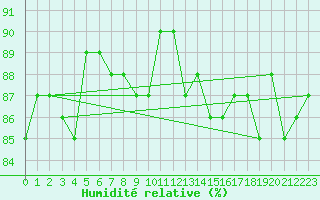 Courbe de l'humidit relative pour Herbault (41)