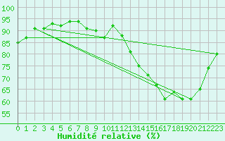 Courbe de l'humidit relative pour Saint-Germain-du-Puch (33)