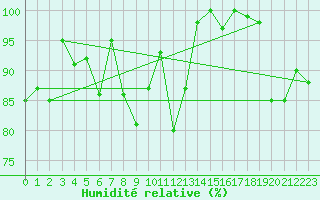 Courbe de l'humidit relative pour Guetsch