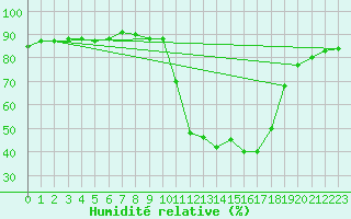 Courbe de l'humidit relative pour Cerisiers (89)