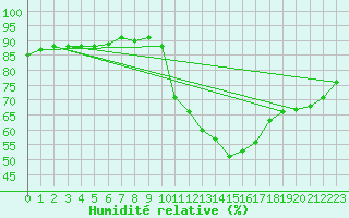 Courbe de l'humidit relative pour Pertuis - Grand Cros (84)