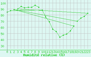 Courbe de l'humidit relative pour Avord (18)