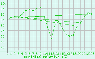 Courbe de l'humidit relative pour Rennes (35)