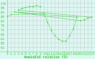 Courbe de l'humidit relative pour Le Chteau-d'Olonne (85)