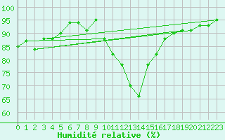 Courbe de l'humidit relative pour Charleville-Mzires (08)