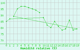 Courbe de l'humidit relative pour Castlederg